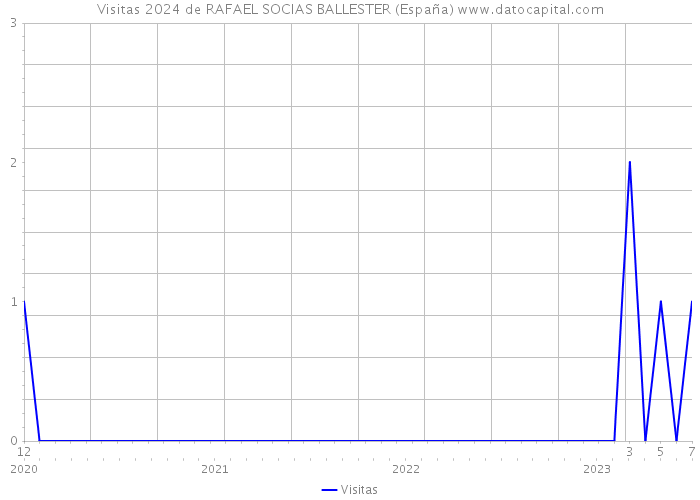 Visitas 2024 de RAFAEL SOCIAS BALLESTER (España) 