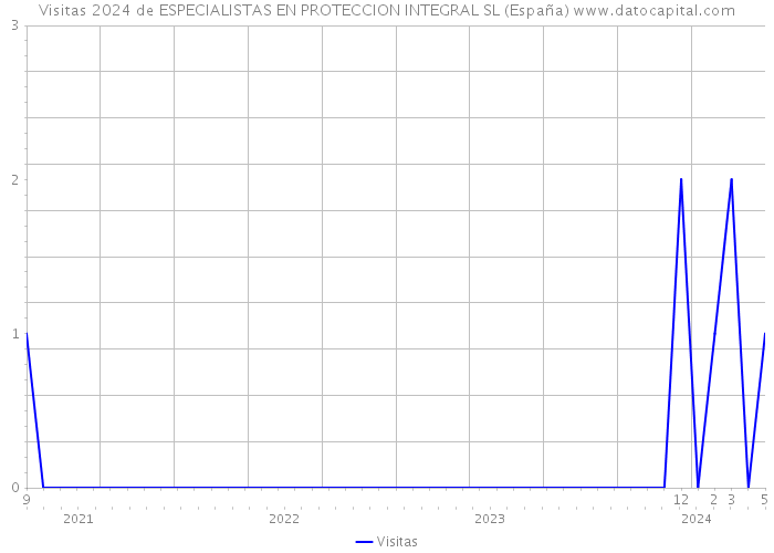 Visitas 2024 de ESPECIALISTAS EN PROTECCION INTEGRAL SL (España) 