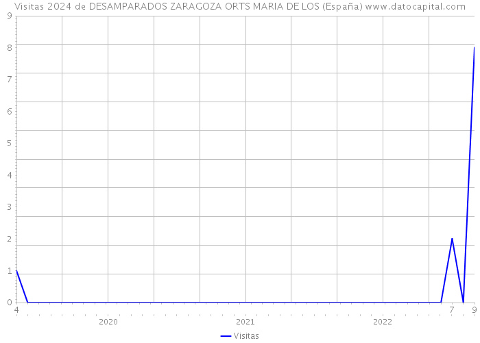 Visitas 2024 de DESAMPARADOS ZARAGOZA ORTS MARIA DE LOS (España) 