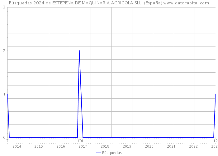 Búsquedas 2024 de ESTEPENA DE MAQUINARIA AGRICOLA SLL. (España) 