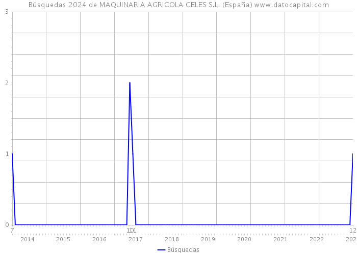 Búsquedas 2024 de MAQUINARIA AGRICOLA CELES S.L. (España) 