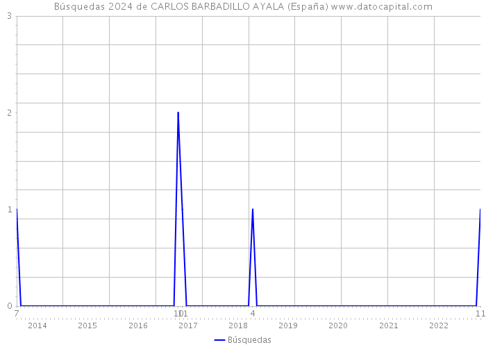 Búsquedas 2024 de CARLOS BARBADILLO AYALA (España) 