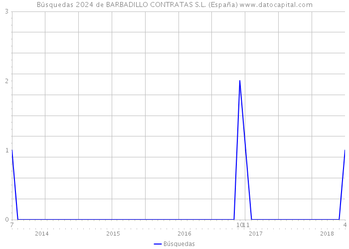Búsquedas 2024 de BARBADILLO CONTRATAS S.L. (España) 