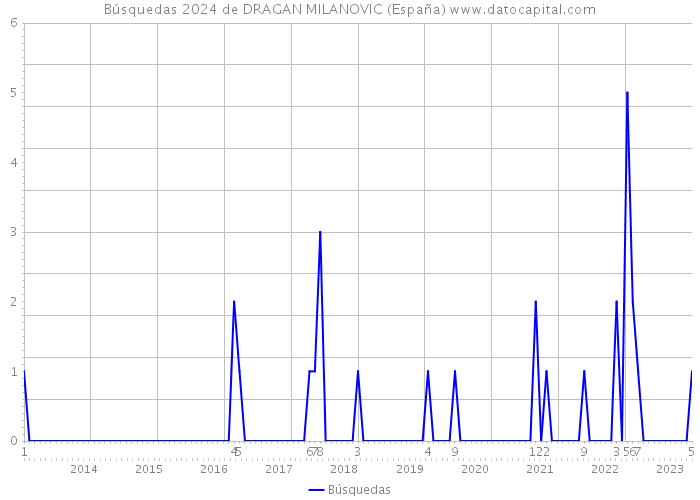 Búsquedas 2024 de DRAGAN MILANOVIC (España) 