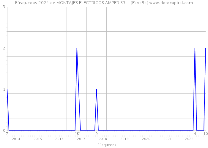 Búsquedas 2024 de MONTAJES ELECTRICOS AMPER SRLL (España) 