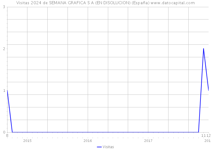 Visitas 2024 de SEMANA GRAFICA S A (EN DISOLUCION) (España) 