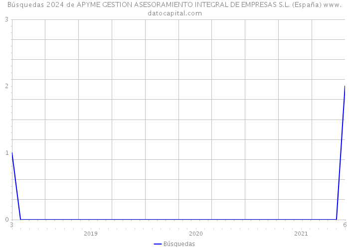 Búsquedas 2024 de APYME GESTION ASESORAMIENTO INTEGRAL DE EMPRESAS S.L. (España) 