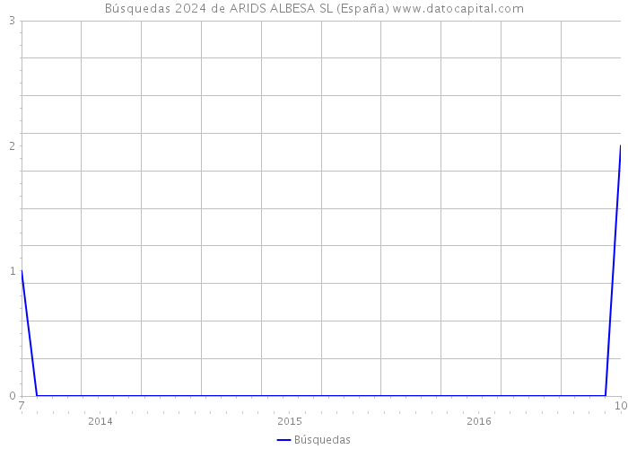 Búsquedas 2024 de ARIDS ALBESA SL (España) 