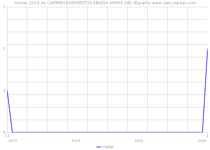 Visitas 2024 de CARMEN BARRIENTOS ABADIA MARIA DEL (España) 