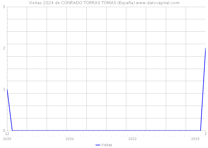Visitas 2024 de CONRADO TORRAS TOMAS (España) 
