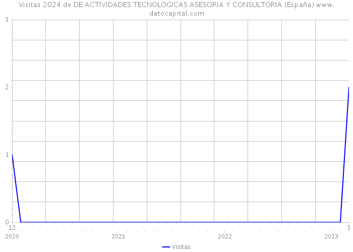 Visitas 2024 de DE ACTIVIDADES TECNOLOGICAS ASESORIA Y CONSULTORIA (España) 