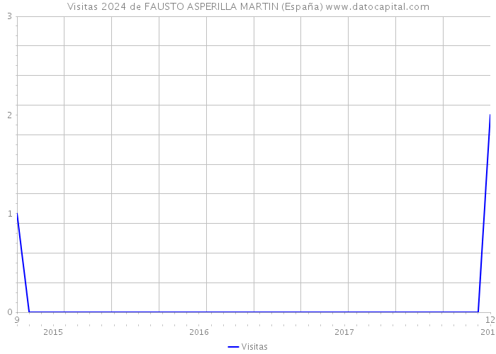 Visitas 2024 de FAUSTO ASPERILLA MARTIN (España) 