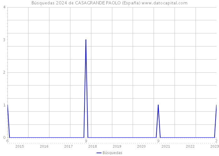 Búsquedas 2024 de CASAGRANDE PAOLO (España) 