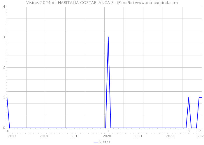 Visitas 2024 de HABITALIA COSTABLANCA SL (España) 