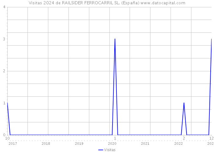 Visitas 2024 de RAILSIDER FERROCARRIL SL. (España) 