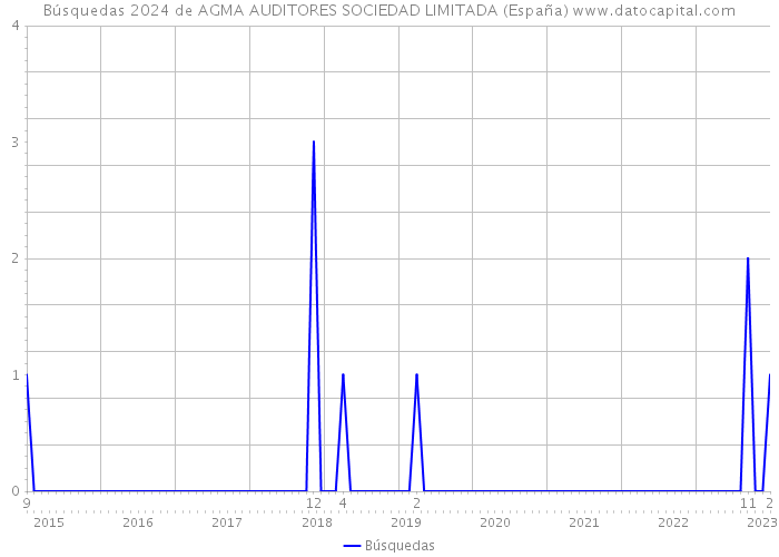Búsquedas 2024 de AGMA AUDITORES SOCIEDAD LIMITADA (España) 