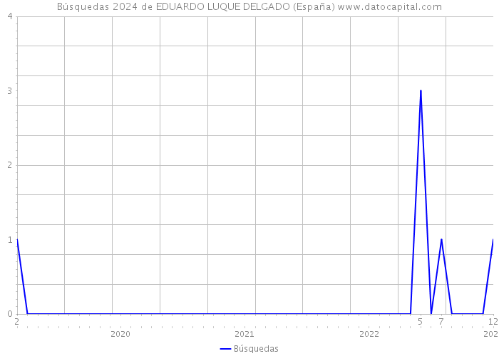 Búsquedas 2024 de EDUARDO LUQUE DELGADO (España) 