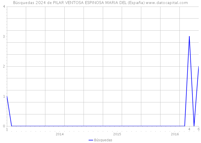 Búsquedas 2024 de PILAR VENTOSA ESPINOSA MARIA DEL (España) 