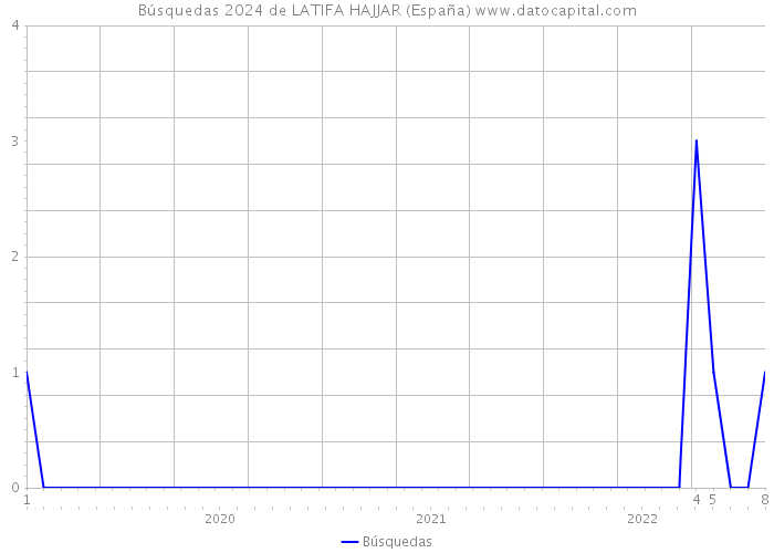 Búsquedas 2024 de LATIFA HAJJAR (España) 