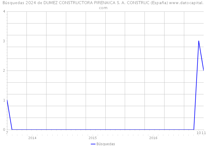 Búsquedas 2024 de DUMEZ CONSTRUCTORA PIRENAICA S. A. CONSTRUC (España) 