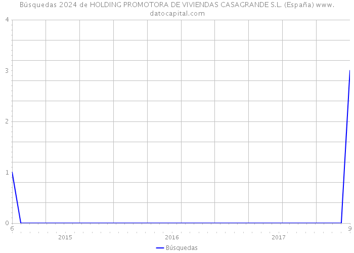 Búsquedas 2024 de HOLDING PROMOTORA DE VIVIENDAS CASAGRANDE S.L. (España) 