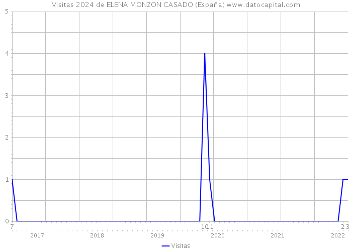 Visitas 2024 de ELENA MONZON CASADO (España) 