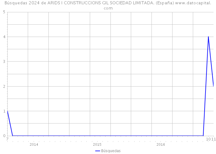 Búsquedas 2024 de ARIDS I CONSTRUCCIONS GIL SOCIEDAD LIMITADA. (España) 