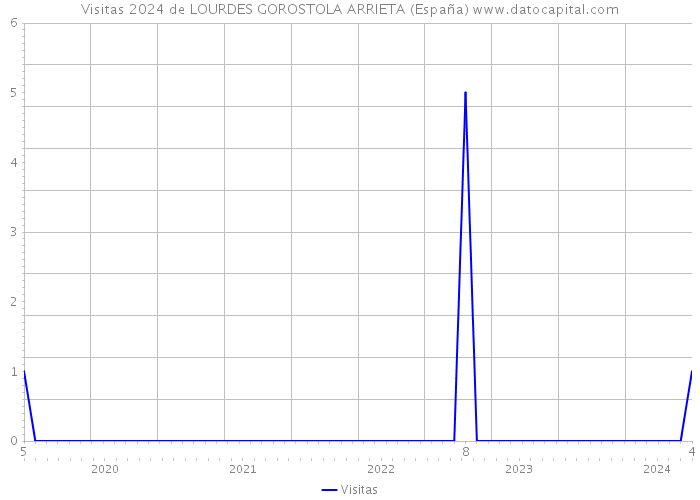 Visitas 2024 de LOURDES GOROSTOLA ARRIETA (España) 
