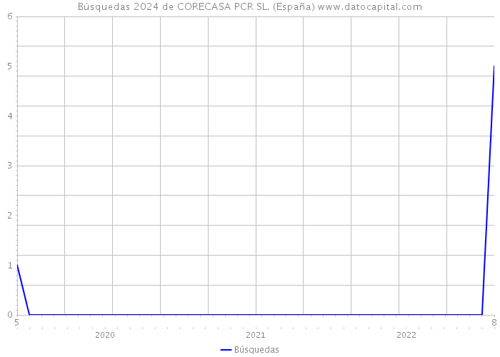 Búsquedas 2024 de CORECASA PCR SL. (España) 
