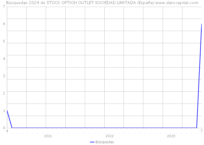Búsquedas 2024 de STOCK OPTION OUTLET SOCIEDAD LIMITADA (España) 