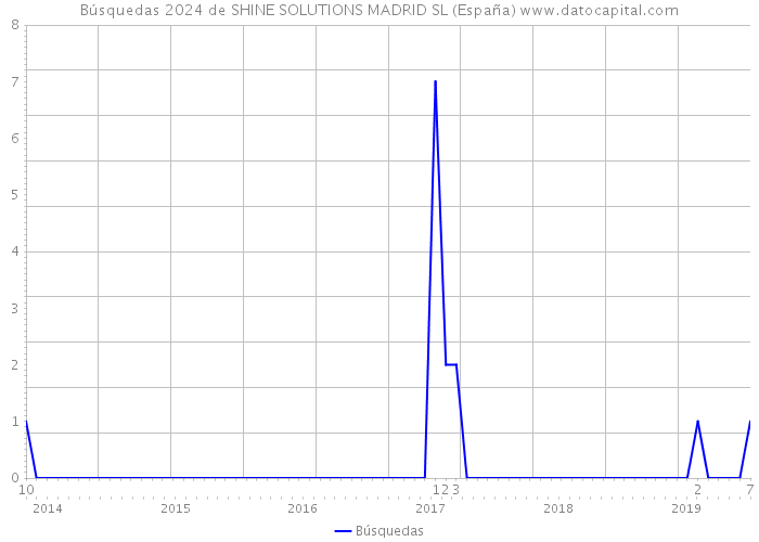 Búsquedas 2024 de SHINE SOLUTIONS MADRID SL (España) 