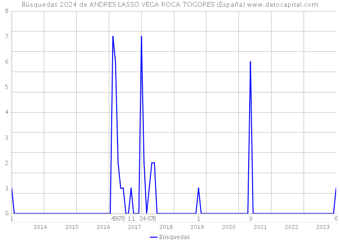 Búsquedas 2024 de ANDRES LASSO VEGA ROCA TOGORES (España) 