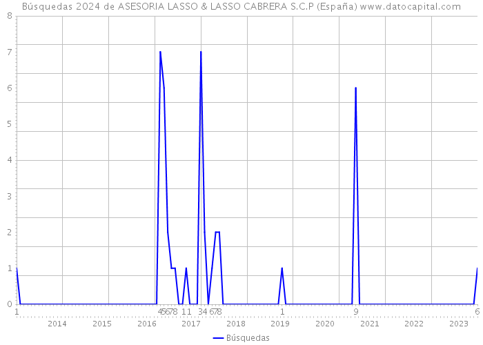 Búsquedas 2024 de ASESORIA LASSO & LASSO CABRERA S.C.P (España) 