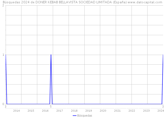 Búsquedas 2024 de DONER KEBAB BELLAVISTA SOCIEDAD LIMITADA (España) 