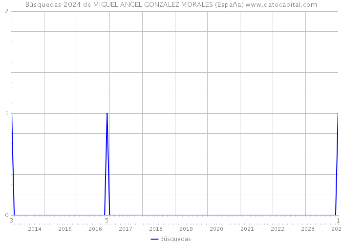 Búsquedas 2024 de MIGUEL ANGEL GONZALEZ MORALES (España) 