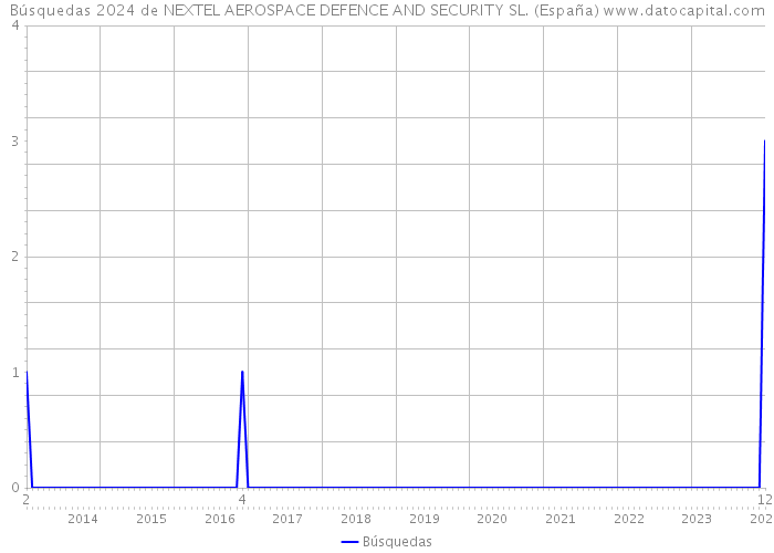 Búsquedas 2024 de NEXTEL AEROSPACE DEFENCE AND SECURITY SL. (España) 