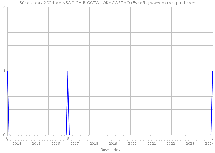 Búsquedas 2024 de ASOC CHIRIGOTA LOKACOSTAO (España) 