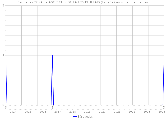 Búsquedas 2024 de ASOC CHIRIGOTA LOS PITIFLAIS (España) 