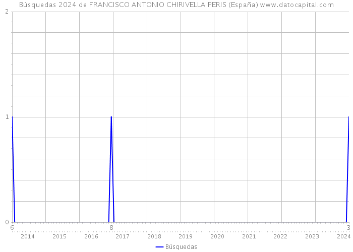 Búsquedas 2024 de FRANCISCO ANTONIO CHIRIVELLA PERIS (España) 