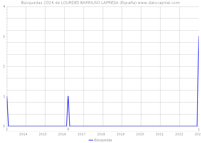 Búsquedas 2024 de LOURDES BARRIUSO LAPRESA (España) 