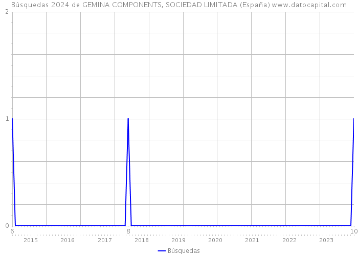 Búsquedas 2024 de GEMINA COMPONENTS, SOCIEDAD LIMITADA (España) 