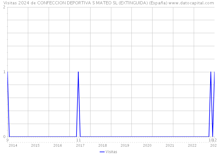 Visitas 2024 de CONFECCION DEPORTIVA S MATEO SL (EXTINGUIDA) (España) 