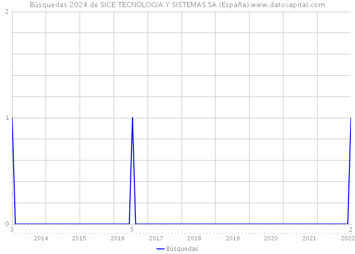 Búsquedas 2024 de SICE TECNOLOGIA Y SISTEMAS SA (España) 