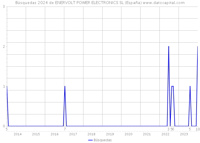 Búsquedas 2024 de ENERVOLT POWER ELECTRONICS SL (España) 