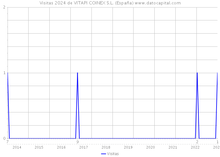 Visitas 2024 de VITAPI COINEX S.L. (España) 
