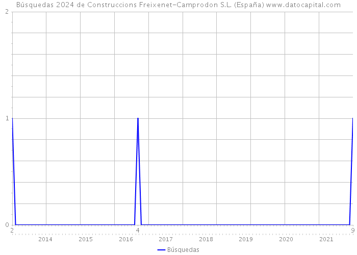 Búsquedas 2024 de Construccions Freixenet-Camprodon S.L. (España) 