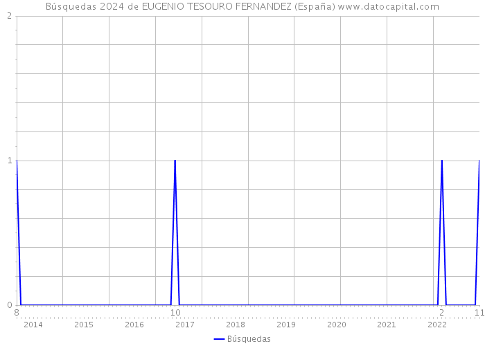 Búsquedas 2024 de EUGENIO TESOURO FERNANDEZ (España) 