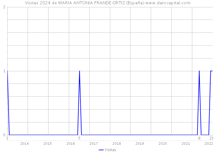 Visitas 2024 de MARIA ANTONIA FRANDE ORTIZ (España) 