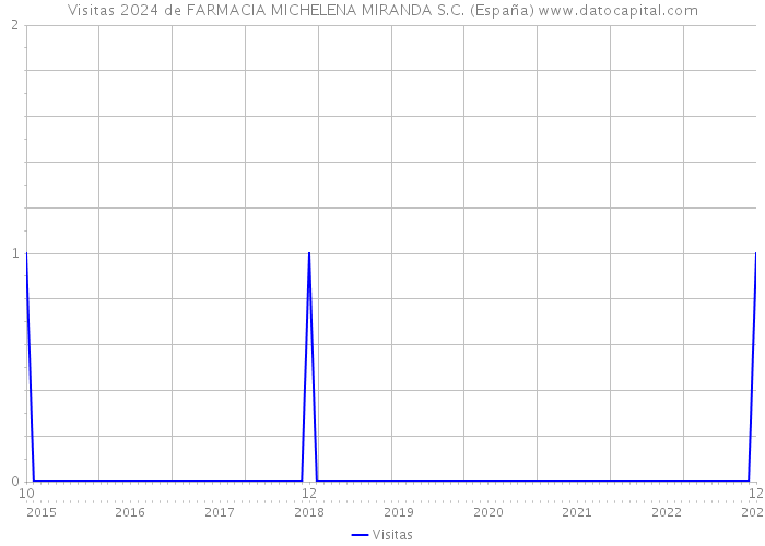 Visitas 2024 de FARMACIA MICHELENA MIRANDA S.C. (España) 