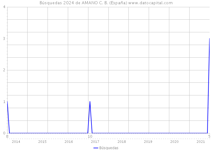 Búsquedas 2024 de AMANO C. B. (España) 
